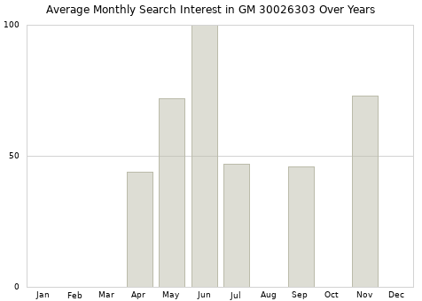 Monthly average search interest in GM 30026303 part over years from 2013 to 2020.