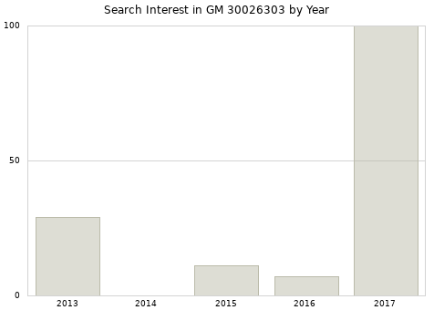 Annual search interest in GM 30026303 part.