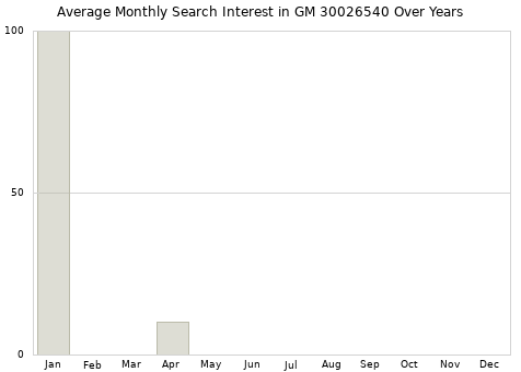 Monthly average search interest in GM 30026540 part over years from 2013 to 2020.