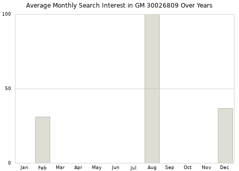 Monthly average search interest in GM 30026809 part over years from 2013 to 2020.
