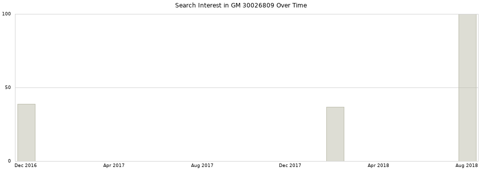 Search interest in GM 30026809 part aggregated by months over time.