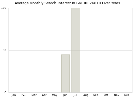 Monthly average search interest in GM 30026810 part over years from 2013 to 2020.