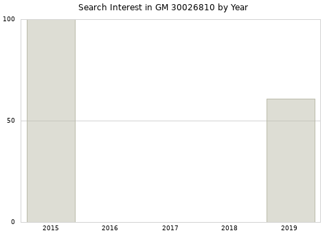 Annual search interest in GM 30026810 part.
