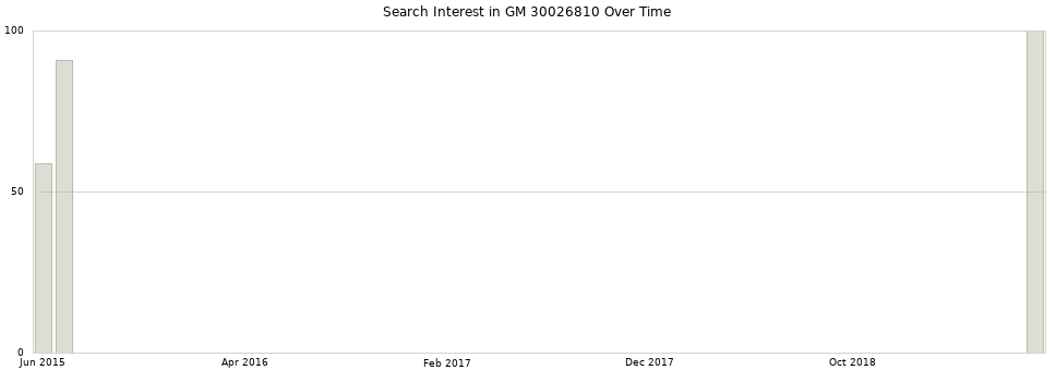 Search interest in GM 30026810 part aggregated by months over time.