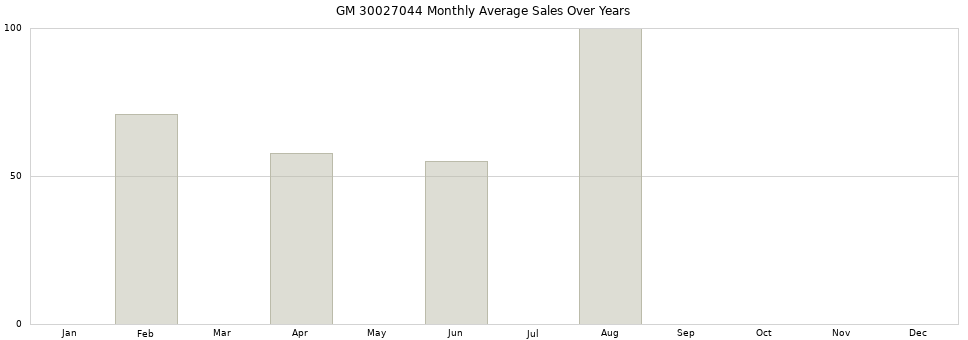 GM 30027044 monthly average sales over years from 2014 to 2020.