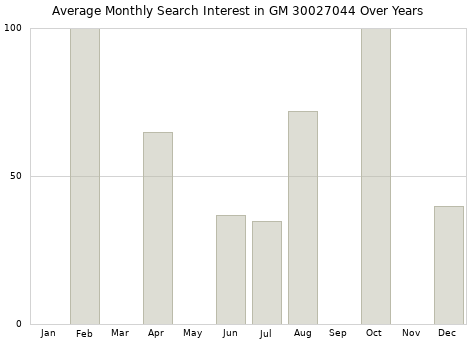 Monthly average search interest in GM 30027044 part over years from 2013 to 2020.