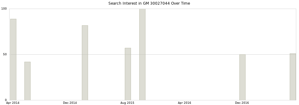 Search interest in GM 30027044 part aggregated by months over time.