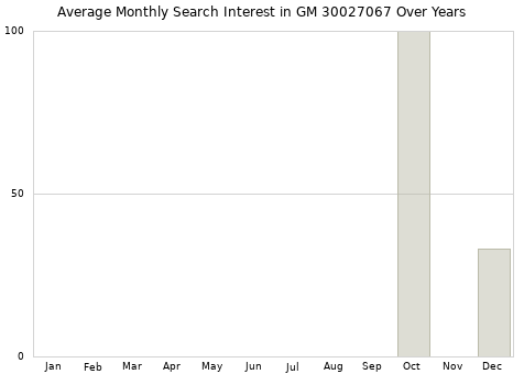 Monthly average search interest in GM 30027067 part over years from 2013 to 2020.