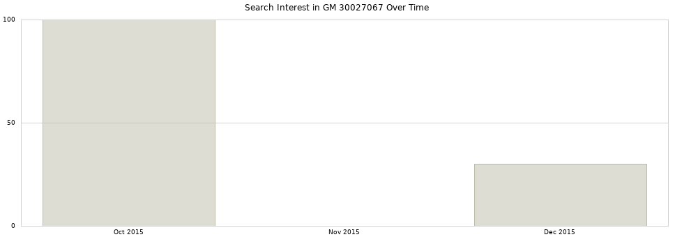 Search interest in GM 30027067 part aggregated by months over time.