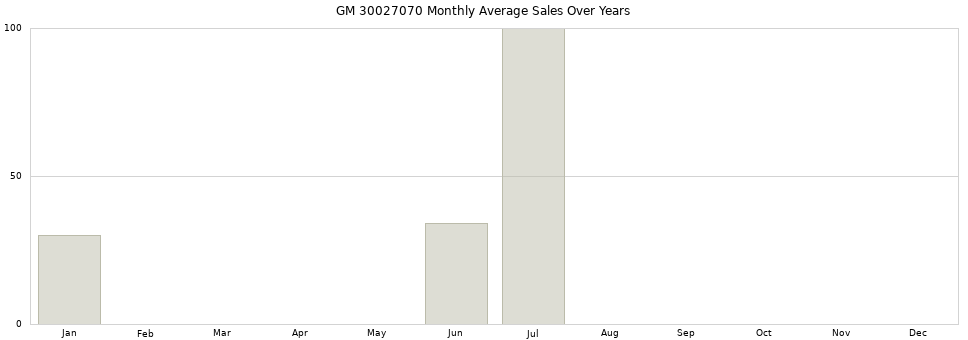 GM 30027070 monthly average sales over years from 2014 to 2020.