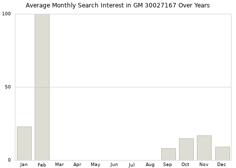Monthly average search interest in GM 30027167 part over years from 2013 to 2020.