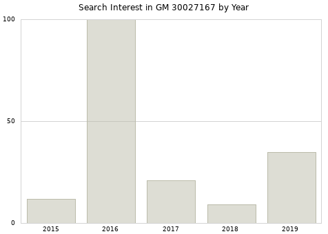 Annual search interest in GM 30027167 part.
