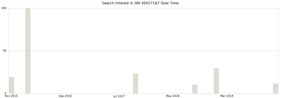 Search interest in GM 30027167 part aggregated by months over time.