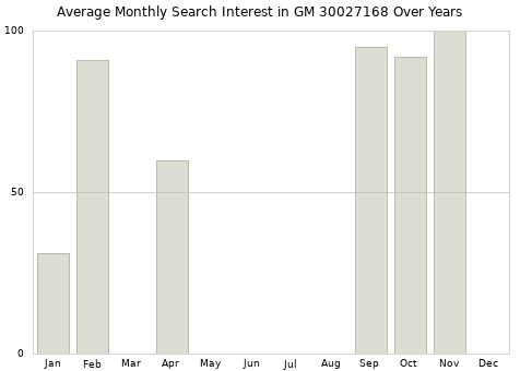 Monthly average search interest in GM 30027168 part over years from 2013 to 2020.