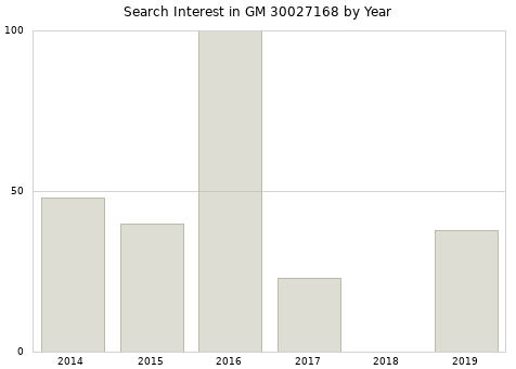 Annual search interest in GM 30027168 part.