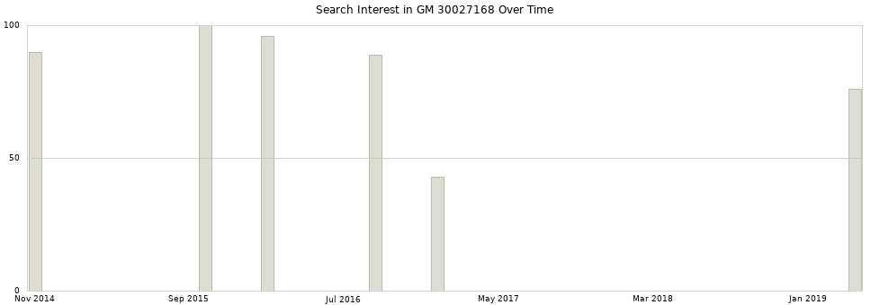 Search interest in GM 30027168 part aggregated by months over time.