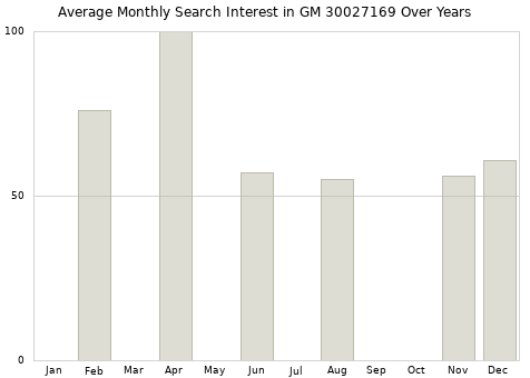 Monthly average search interest in GM 30027169 part over years from 2013 to 2020.
