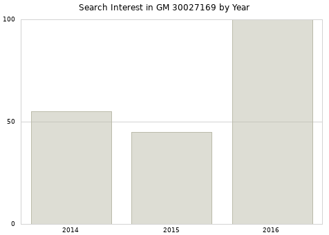 Annual search interest in GM 30027169 part.