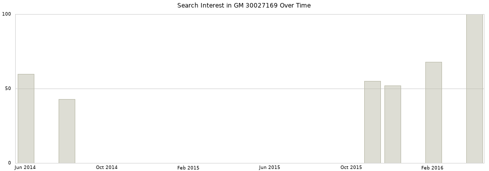 Search interest in GM 30027169 part aggregated by months over time.