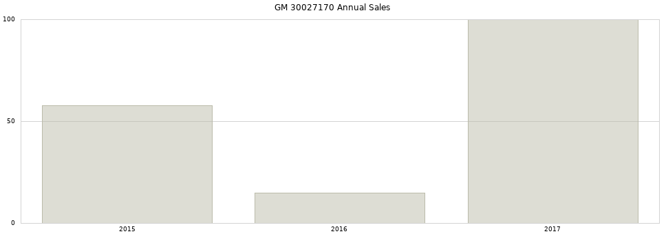 GM 30027170 part annual sales from 2014 to 2020.