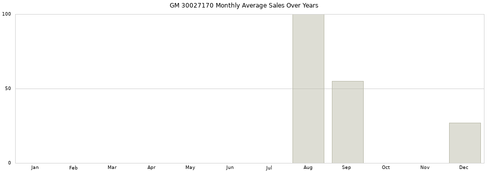 GM 30027170 monthly average sales over years from 2014 to 2020.