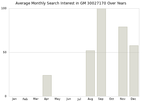 Monthly average search interest in GM 30027170 part over years from 2013 to 2020.