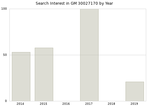 Annual search interest in GM 30027170 part.