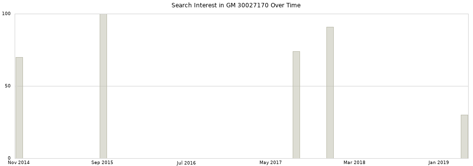 Search interest in GM 30027170 part aggregated by months over time.