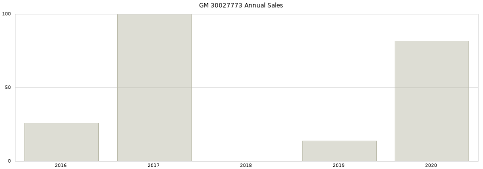 GM 30027773 part annual sales from 2014 to 2020.