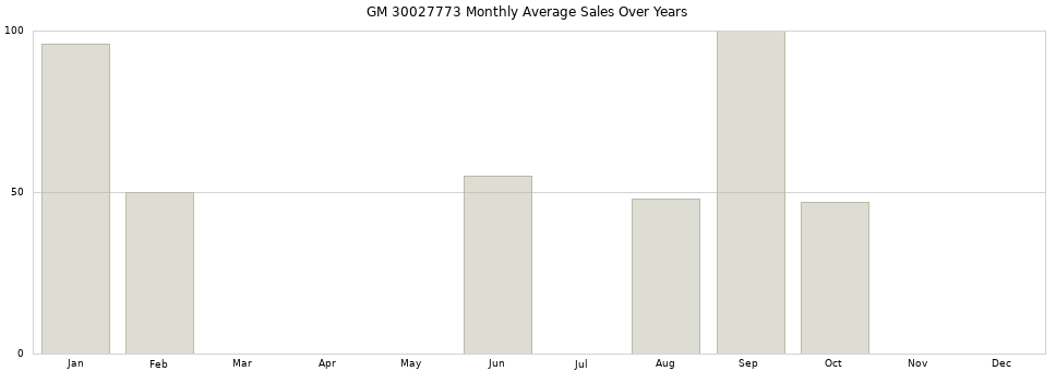 GM 30027773 monthly average sales over years from 2014 to 2020.