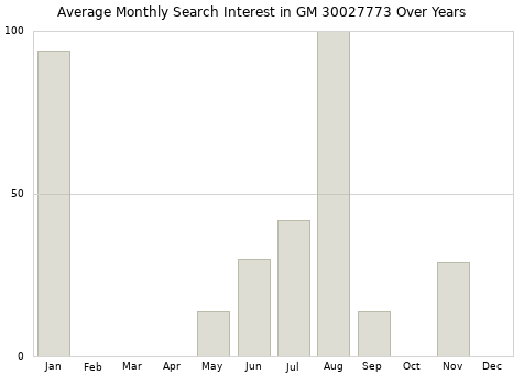 Monthly average search interest in GM 30027773 part over years from 2013 to 2020.