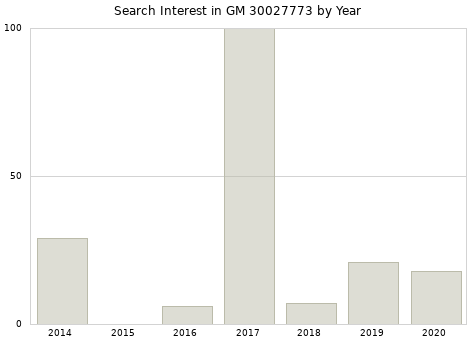 Annual search interest in GM 30027773 part.