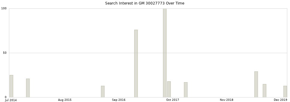 Search interest in GM 30027773 part aggregated by months over time.