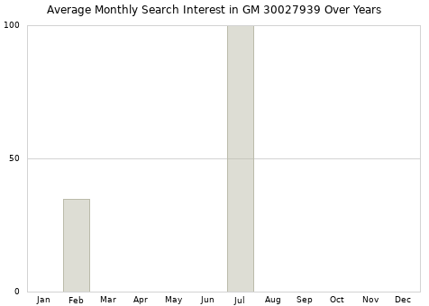 Monthly average search interest in GM 30027939 part over years from 2013 to 2020.