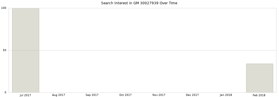 Search interest in GM 30027939 part aggregated by months over time.