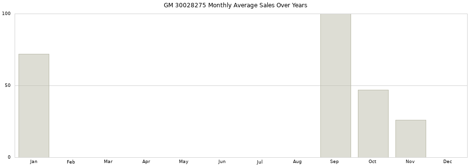 GM 30028275 monthly average sales over years from 2014 to 2020.