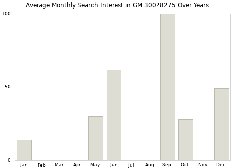 Monthly average search interest in GM 30028275 part over years from 2013 to 2020.