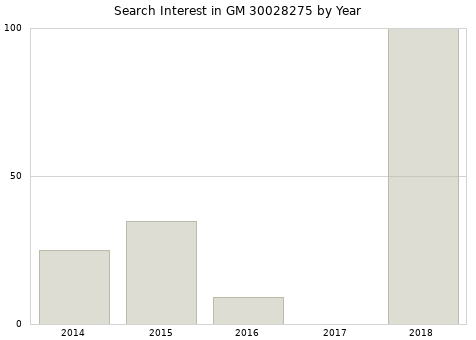 Annual search interest in GM 30028275 part.