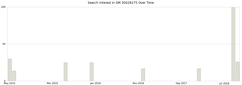 Search interest in GM 30028275 part aggregated by months over time.