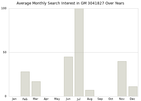 Monthly average search interest in GM 3041827 part over years from 2013 to 2020.