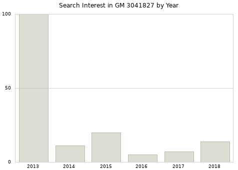 Annual search interest in GM 3041827 part.