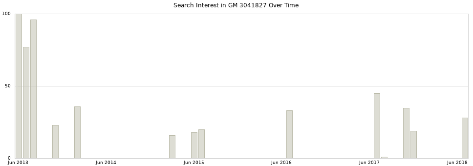 Search interest in GM 3041827 part aggregated by months over time.