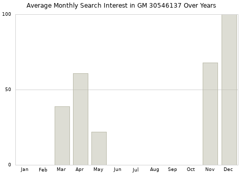 Monthly average search interest in GM 30546137 part over years from 2013 to 2020.