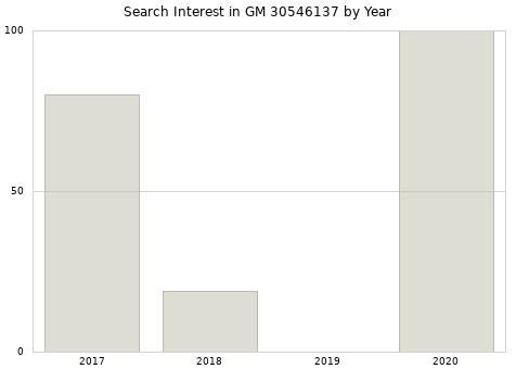 Annual search interest in GM 30546137 part.