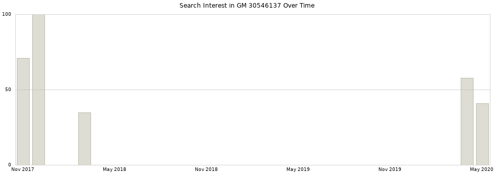 Search interest in GM 30546137 part aggregated by months over time.