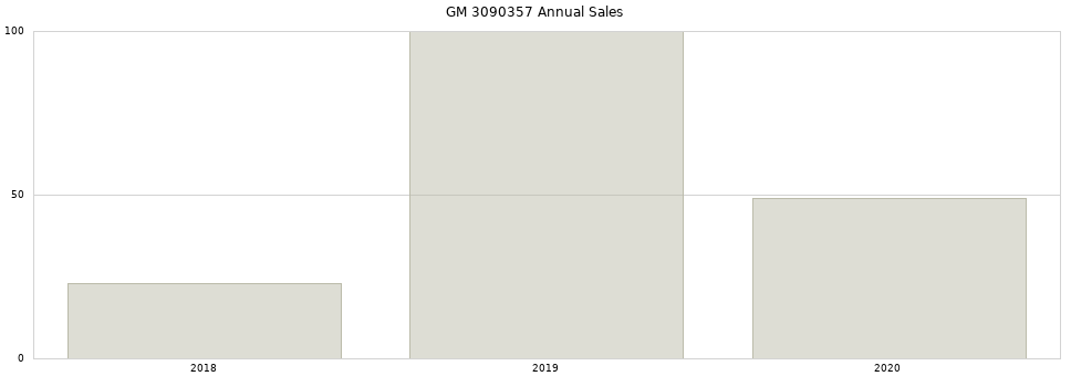 GM 3090357 part annual sales from 2014 to 2020.