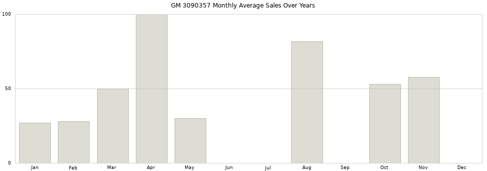 GM 3090357 monthly average sales over years from 2014 to 2020.