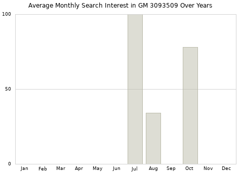 Monthly average search interest in GM 3093509 part over years from 2013 to 2020.