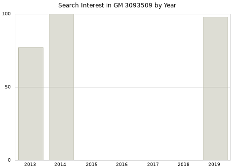 Annual search interest in GM 3093509 part.
