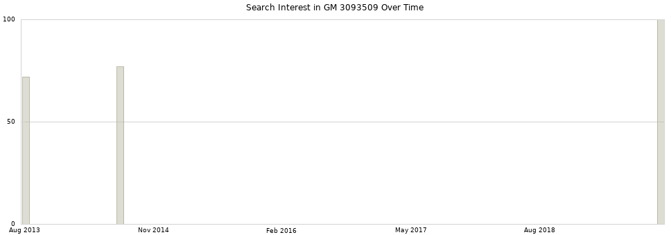 Search interest in GM 3093509 part aggregated by months over time.